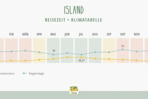 Klimatabelle für Island: Wann ist die beste Reisezeit? Temperaturen und Regentage im Jahresverlauf.