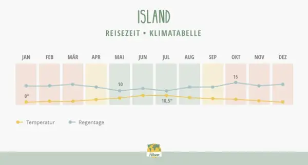 Klimatabelle für Island: Wann ist die beste Reisezeit? Temperaturen und Regentage im Jahresverlauf.